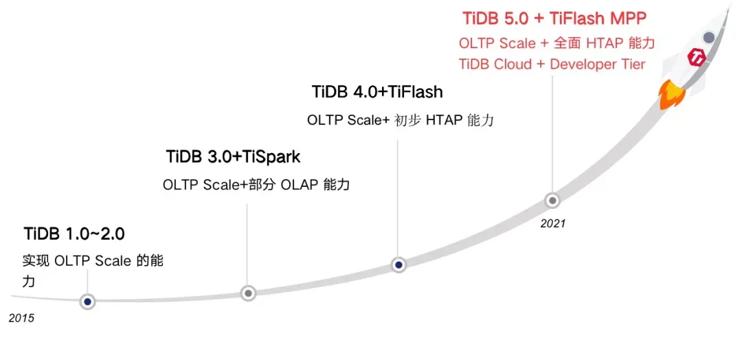 TiDB产品迭代.webp
