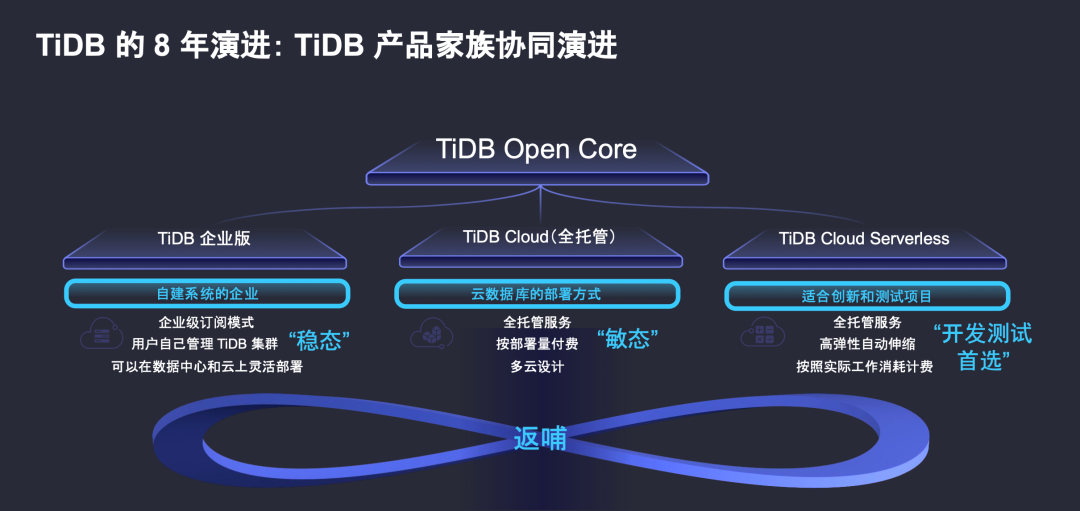 TiDB 产品演进.png