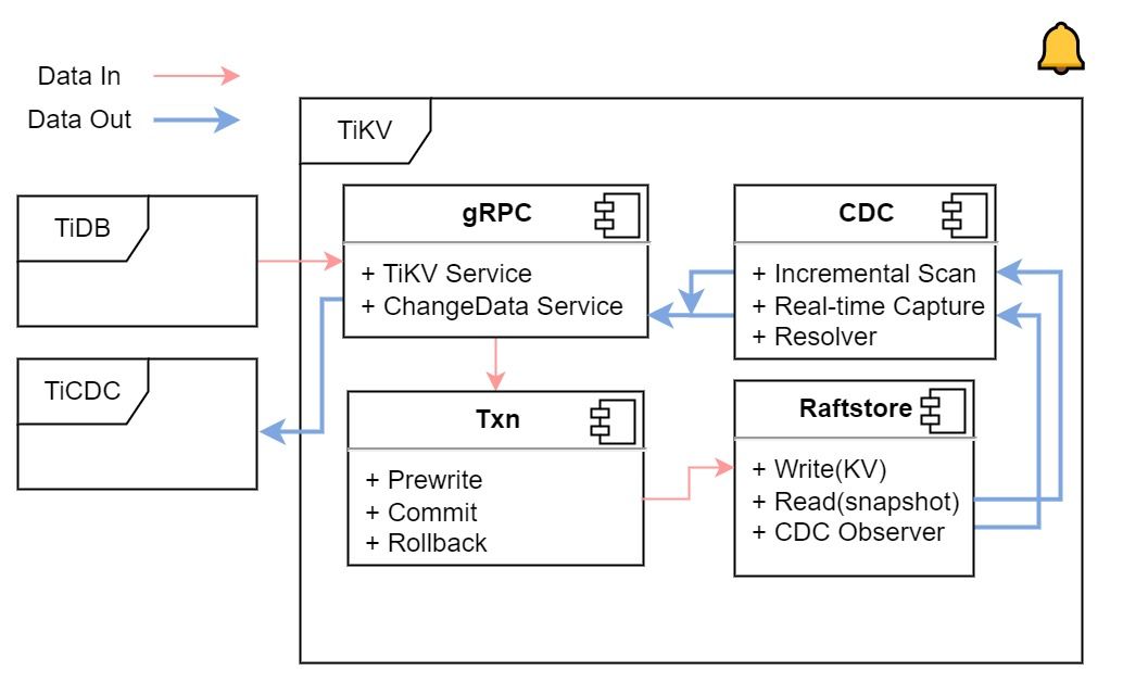 TiCDC 源码阅读（二）TiKV CDC 模块介绍云原生分布式数据库