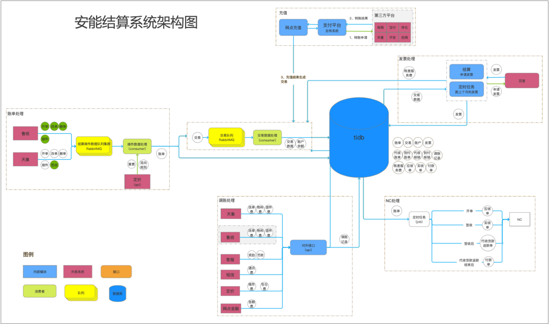 安能结算架构图.png