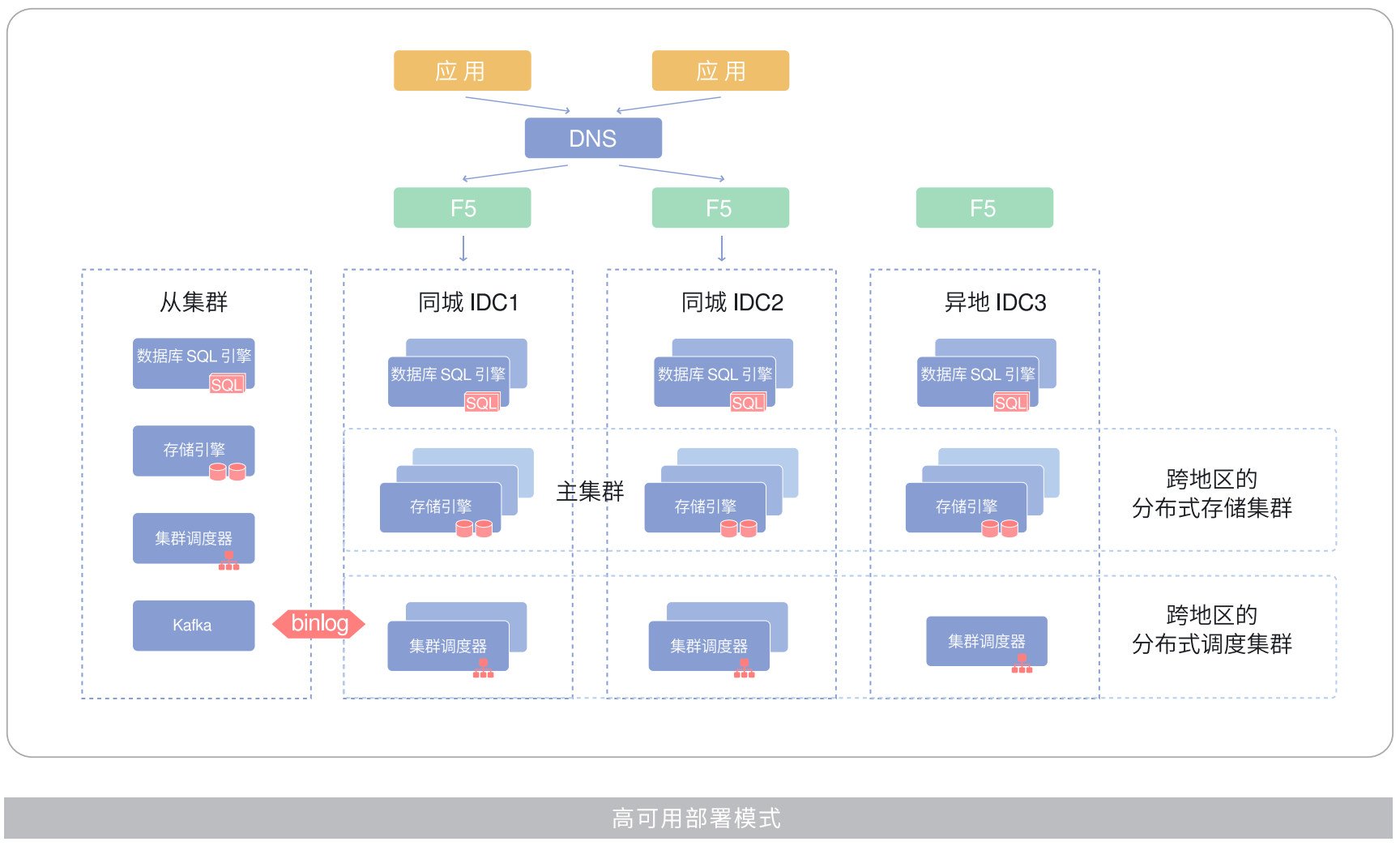 北京银行高可用部署模式.png