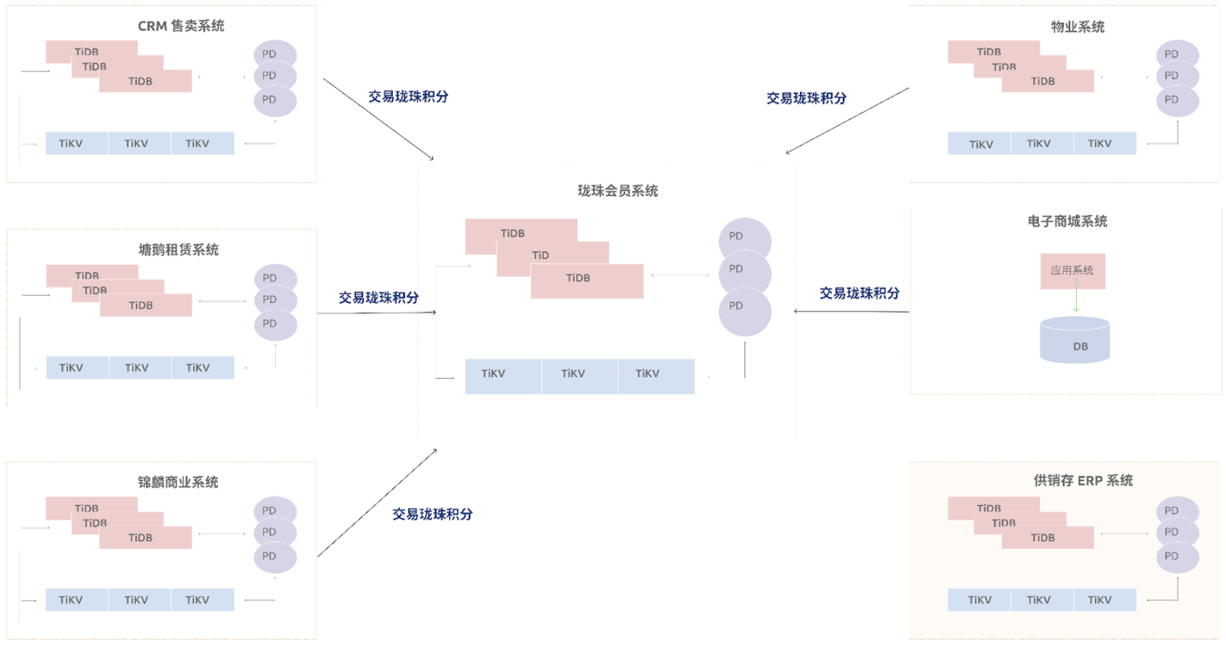 龙湖业务架构图.png