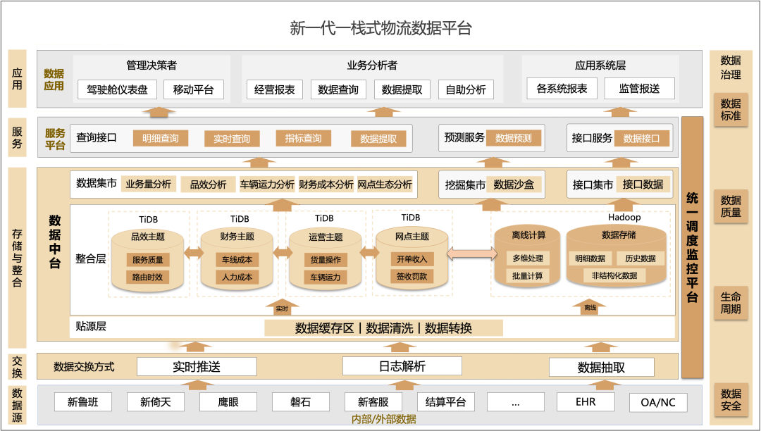 新一代一栈式物流信息系统.png