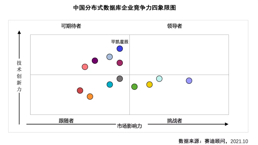 中国分布式数据库企业竞争力四象限图.webp