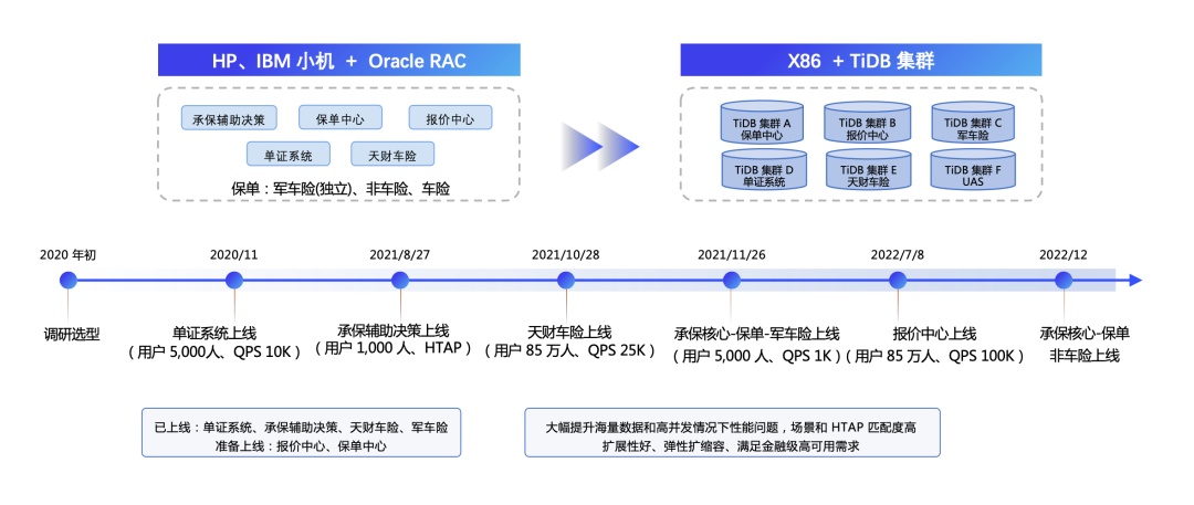 从 Oracle 迁移到 TiDB分布式数据库的具体方案设计