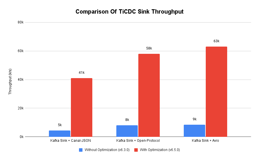 comparison-of-ticdc-sink-throughput.png