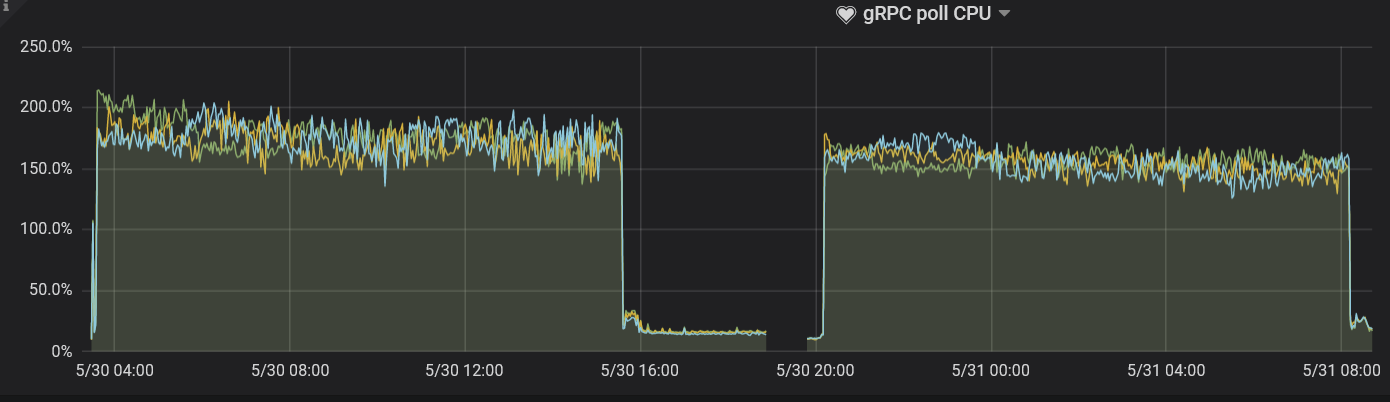 three-nodes-grpc-pool-usage.png