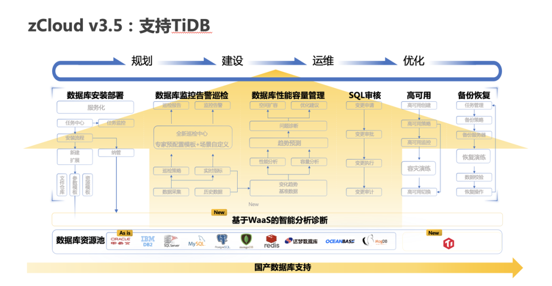 多元生态｜云和恩墨 zCloud 最新支持 TiDB，助力可管理性提升